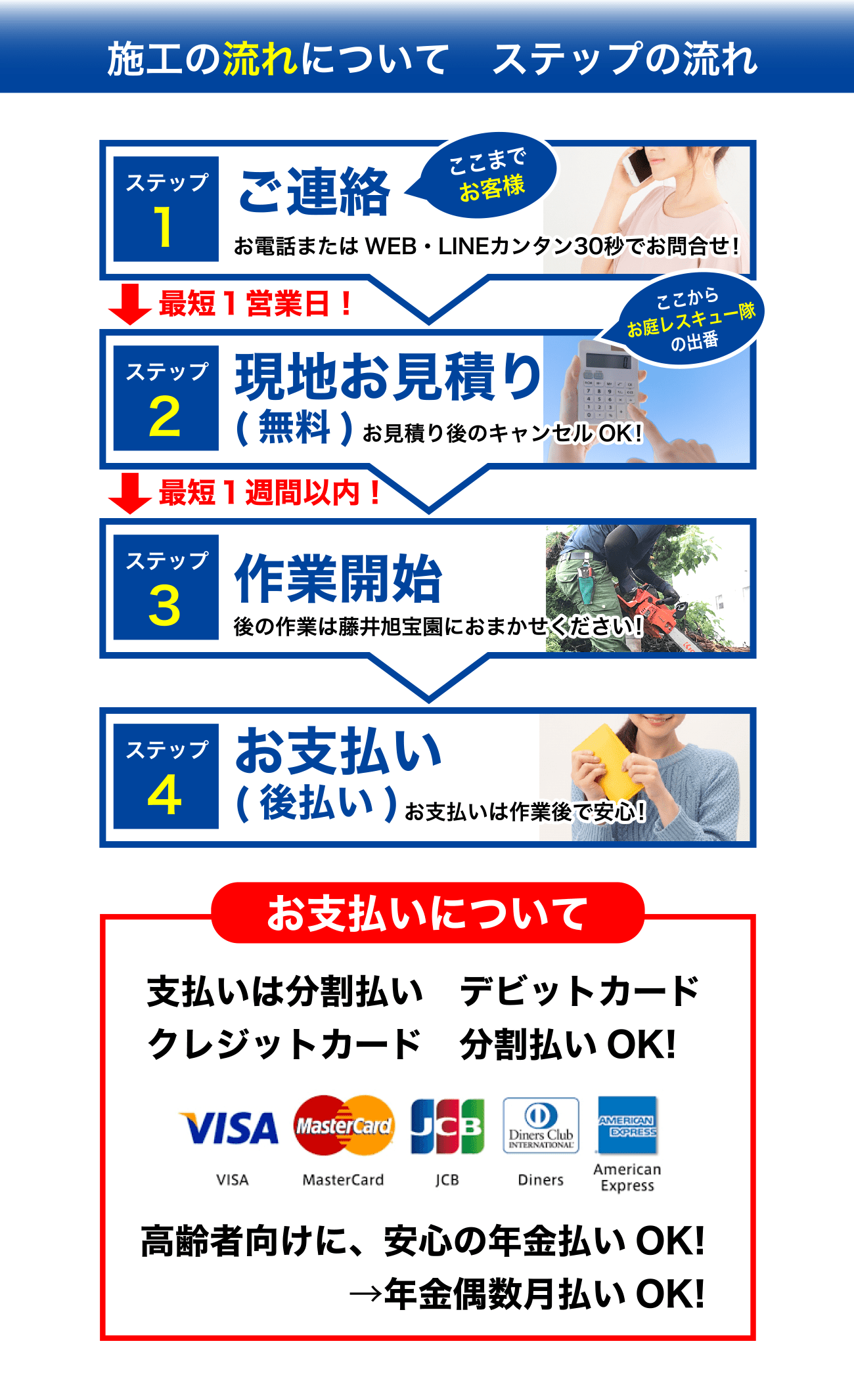 施工の流れについて　ステップの流れ